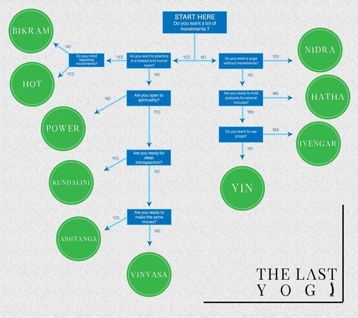 Quel type de Yoga choisir schéma